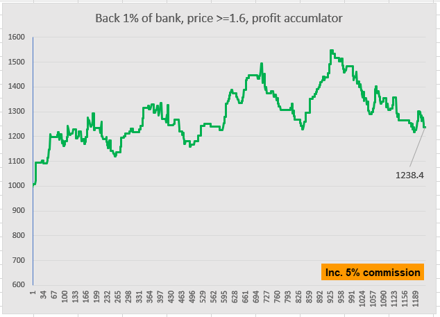 Back 1% of current bank, price >=1/6, profit accumulator