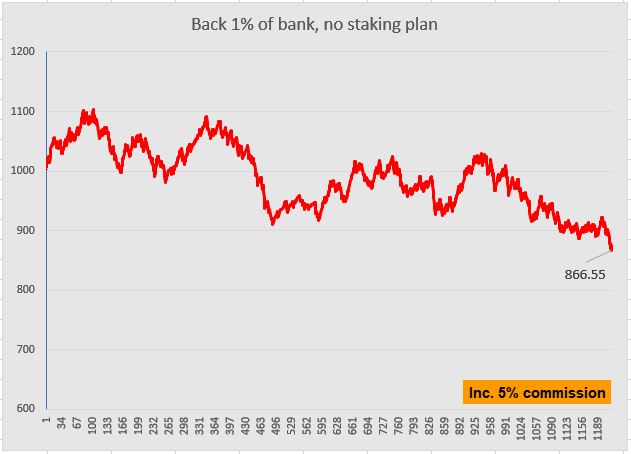 Back 1% of bank, no staking plan