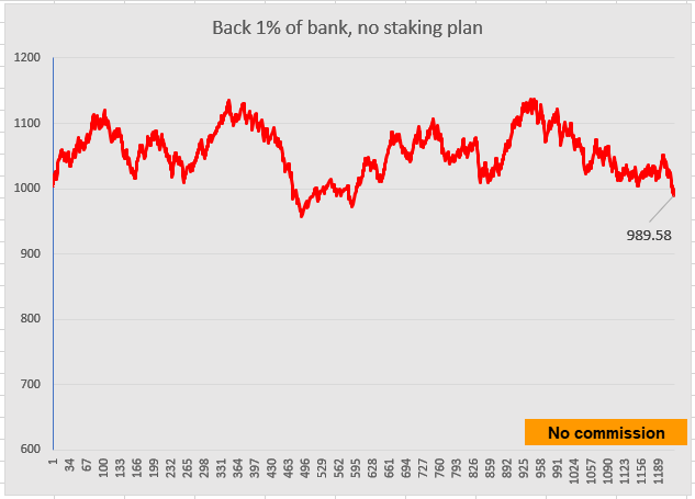 Back 1% of bank, no staking plan, without commission