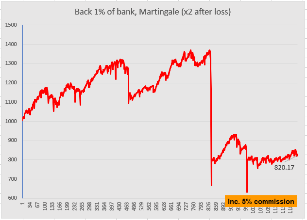 Simple Martingale: back 1% of current bank, double the size of the next bet