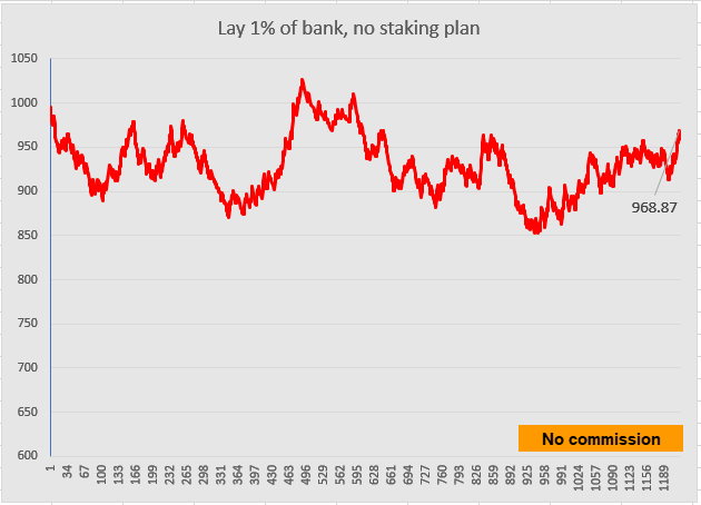 Lay 1% of bank, no staking plan, without commission
