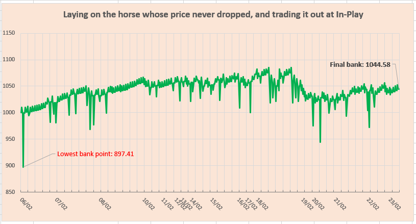 Laying on the horse whose price never dropped, and trading it out at In-Play