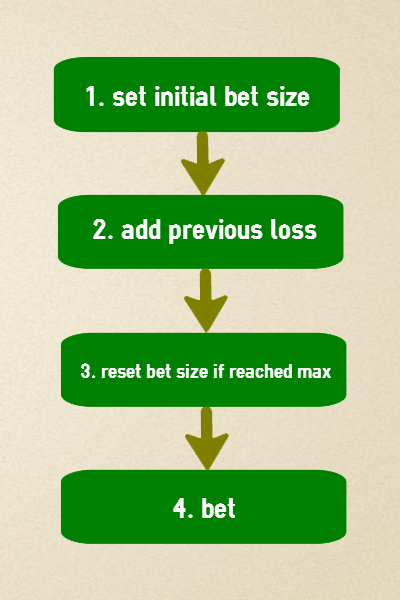 The correct order of actions in a staking plan