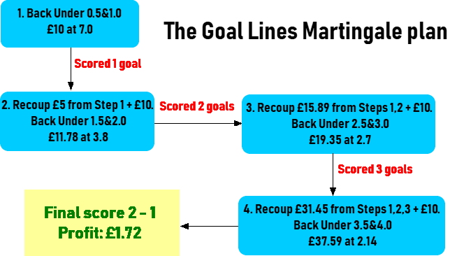 The Goal Lines Martingale plan diagram