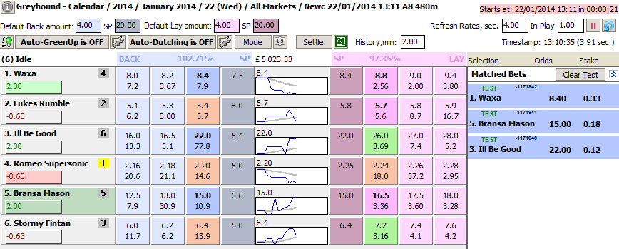 Backing on the selections with lower chances for winning