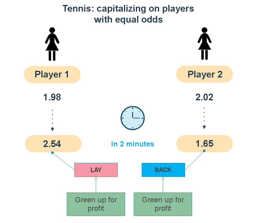Both tennis players have equal odds