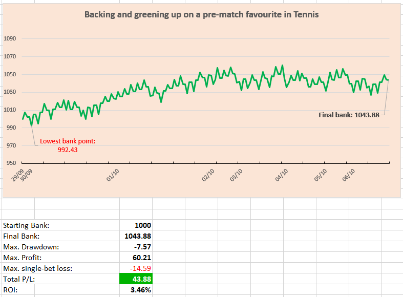 Backing and greening up on a pre-match favourite in Tennis