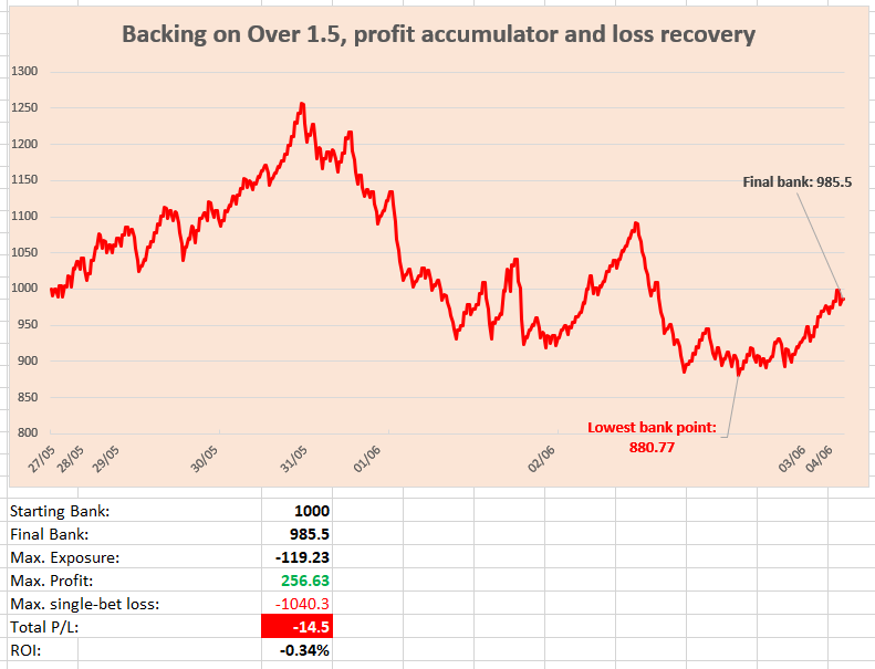 Backing on Over 1.5 with a profit accumulator and a loss recovery plan