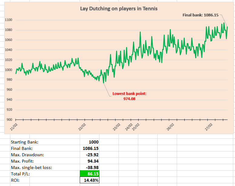 Lay Dutching on players in tennis